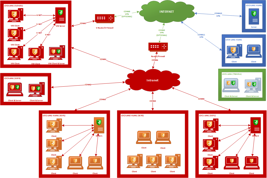 CICBv2 Network Topology